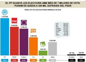 BREU DE DADES SOBRE LES ELECCIONS DEL 20D