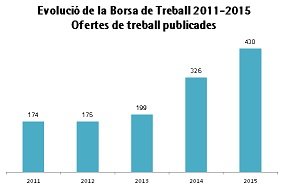 HEM PUBLICAT 430 OFERTES DE FEINA DURANT LANY 2015